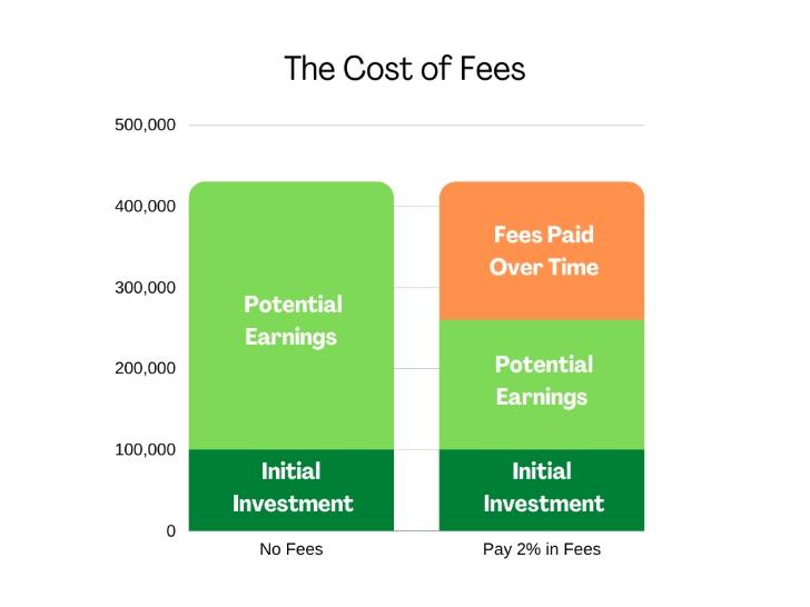 De kosten van vergoedingen